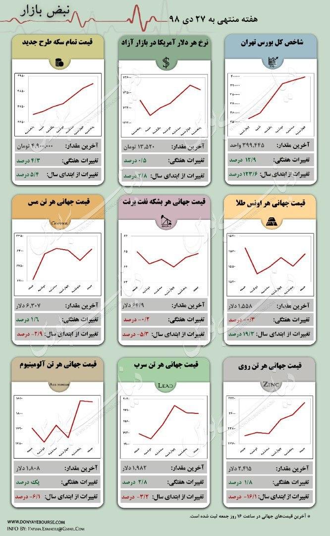 بازدهی 9 بازار هفته منتهی به 27 دی